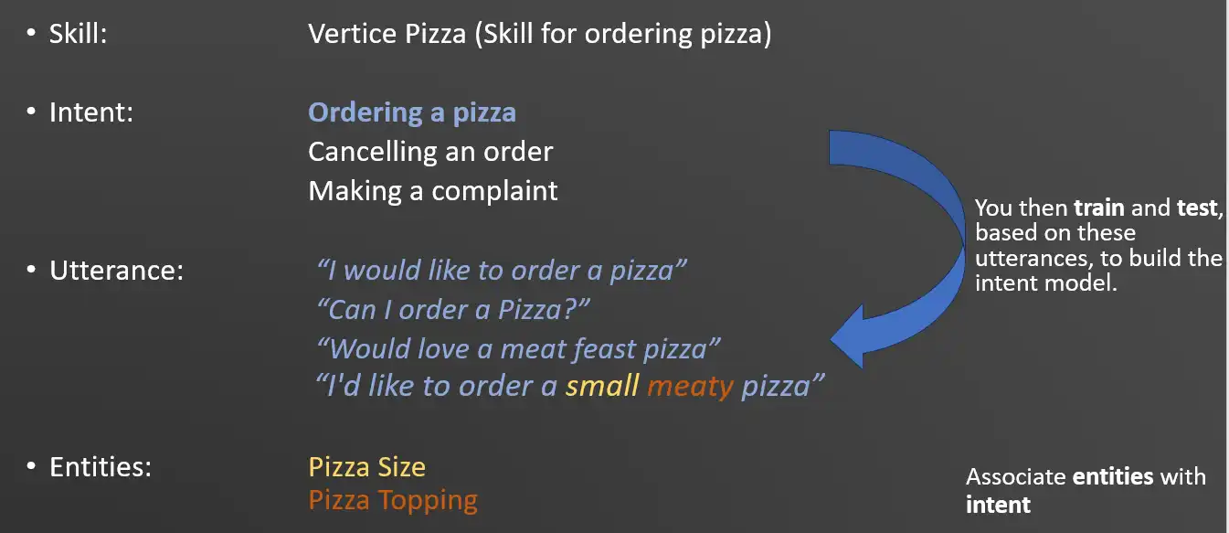 • Skill: Vertice Pizza (Skill for ordering pizza) Intent: Ordering a pizza Cancelling an order Making a complaint • Utterance: • Entities: "I would like to order a pizza" "Can I order a Pizza?" "Would love a meat feast pizza" "I'd like to order a small meaty pizza" Pizza Size Pizza Topping You then train and test, based on these utterances, to build the intent model. Associate entities with intent