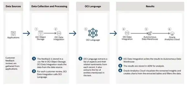 oracle examples of how oci language works