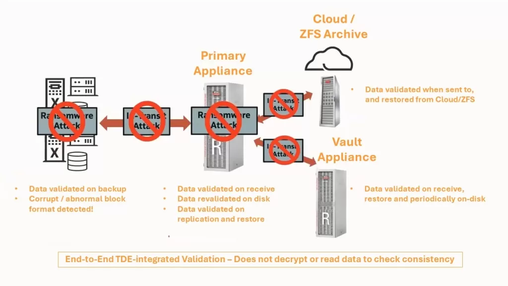Database-Integrated Validation