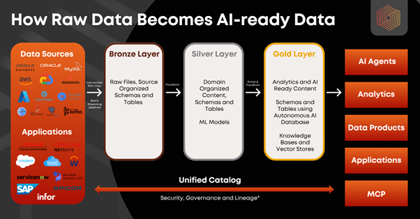 Oracle AI Data Platform lakehouse medallion architecture showing data flow from source systems through Bronze, Silver, and Gold layers to AI agents and analytics applications