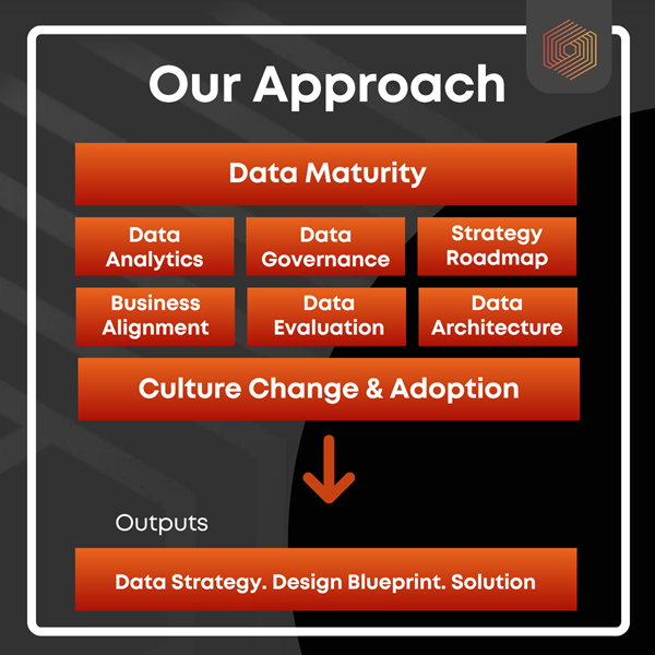 Structured diagram of the Vertice’s Data8 Framework, designed to accelerate organizations into the generative and agentic AI era. The framework includes eight connected components: Data Maturity, Data Analytics, Data Governance, Strategy Roadmap, Business Alignment, Data Evaluation, Data Architecture, and Culture Change & Adoption. The framework focuses on governed AI, safe RAG and vector-search foundations, intelligent workflows, and measurable business impact.