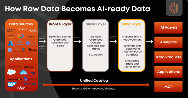 Oracle AI Data Platform lakehouse medallion architecture showing data flow from source systems through Bronze, Silver, and Gold layers to AI agents and analytics applications