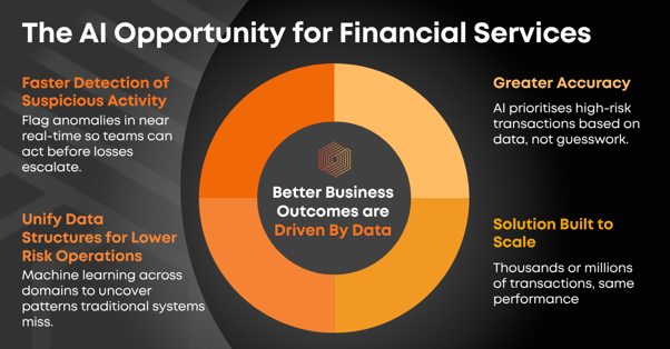 Why Oracle AI Data Platform for Financial Services Graphic: Faster Detection of Suspicious Activity, Greater Accuracy, Unify Data Structures for Lower Risk Operations, Solution Built to Scale. Better Business Outcomes are Driven by Data