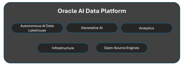 Overview of Oracle AI Data Platform, showing how enterprise data, analytics and AI capabilities work together to support enterprise AI applications and agents.
